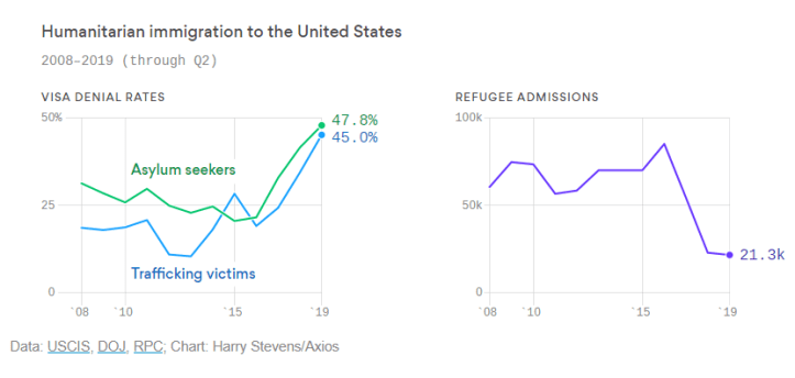 נתוני דחיית בקשות מקלט