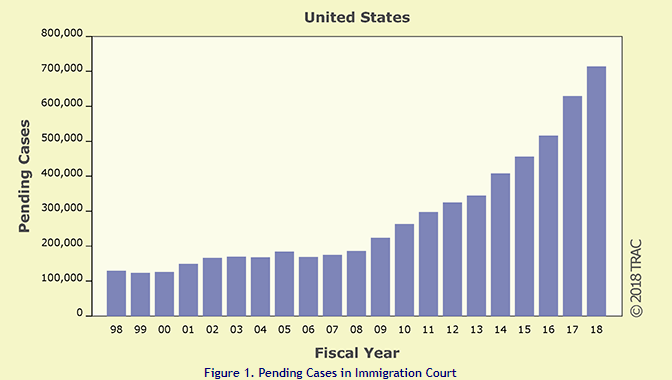 תיקי בבתי משפט להגירה
